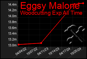 Total Graph of Eggsy Malone