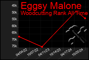 Total Graph of Eggsy Malone