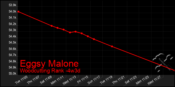 Last 31 Days Graph of Eggsy Malone