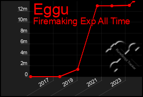Total Graph of Eggu
