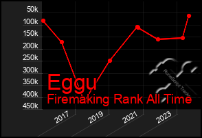 Total Graph of Eggu
