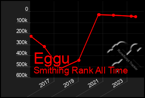 Total Graph of Eggu