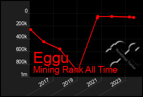 Total Graph of Eggu