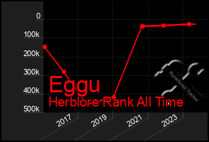 Total Graph of Eggu