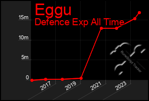 Total Graph of Eggu