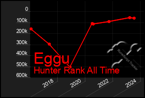 Total Graph of Eggu