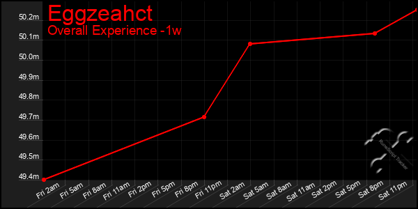 Last 7 Days Graph of Eggzeahct