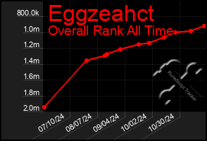 Total Graph of Eggzeahct