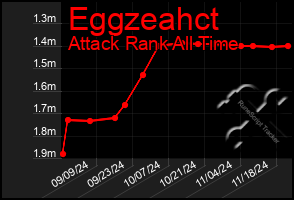 Total Graph of Eggzeahct