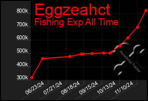 Total Graph of Eggzeahct