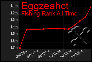 Total Graph of Eggzeahct