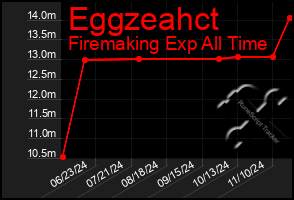 Total Graph of Eggzeahct