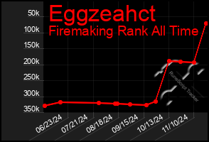 Total Graph of Eggzeahct