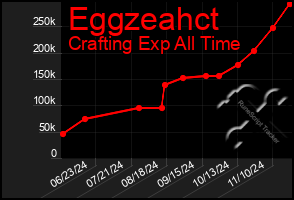 Total Graph of Eggzeahct