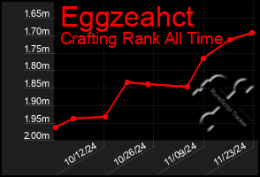 Total Graph of Eggzeahct