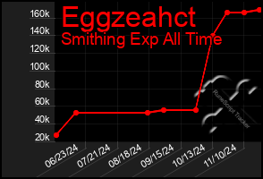 Total Graph of Eggzeahct