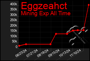 Total Graph of Eggzeahct