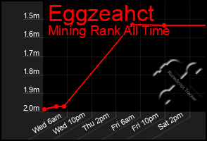 Total Graph of Eggzeahct