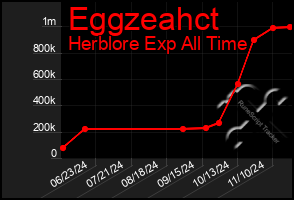 Total Graph of Eggzeahct