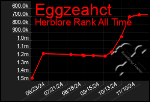 Total Graph of Eggzeahct