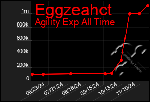 Total Graph of Eggzeahct