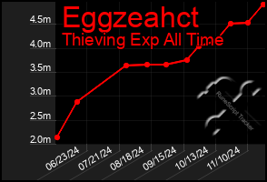 Total Graph of Eggzeahct