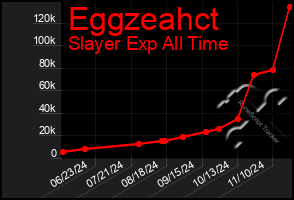 Total Graph of Eggzeahct