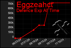 Total Graph of Eggzeahct