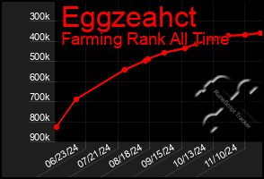 Total Graph of Eggzeahct