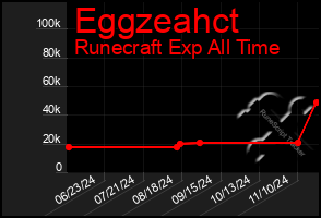 Total Graph of Eggzeahct