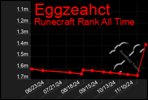 Total Graph of Eggzeahct