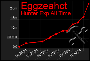 Total Graph of Eggzeahct