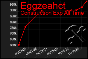 Total Graph of Eggzeahct