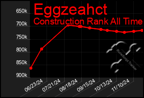 Total Graph of Eggzeahct