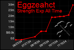 Total Graph of Eggzeahct