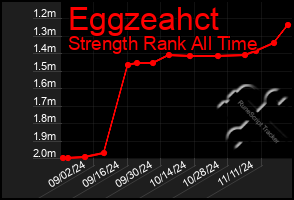 Total Graph of Eggzeahct