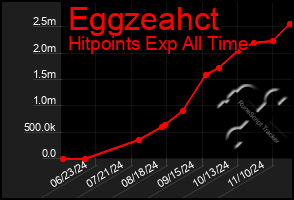 Total Graph of Eggzeahct