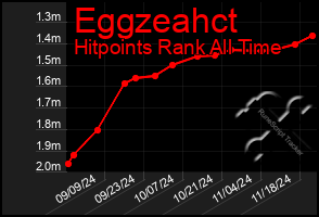 Total Graph of Eggzeahct