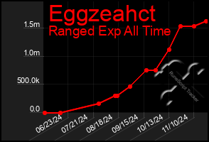 Total Graph of Eggzeahct