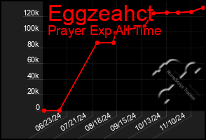 Total Graph of Eggzeahct