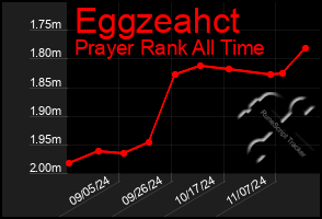 Total Graph of Eggzeahct