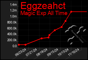 Total Graph of Eggzeahct