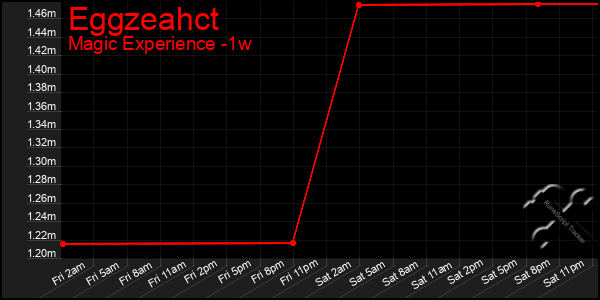 Last 7 Days Graph of Eggzeahct