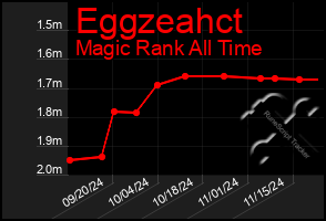 Total Graph of Eggzeahct