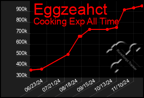 Total Graph of Eggzeahct