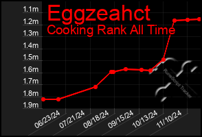 Total Graph of Eggzeahct