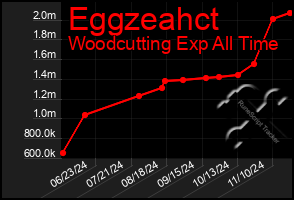 Total Graph of Eggzeahct