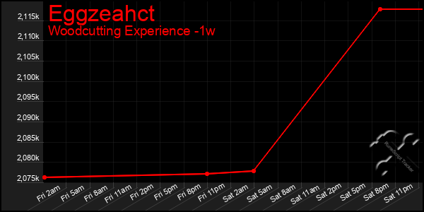 Last 7 Days Graph of Eggzeahct