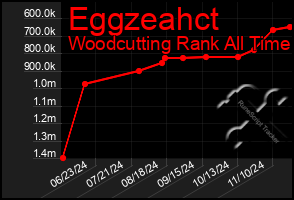 Total Graph of Eggzeahct