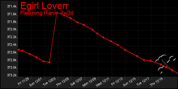 Last 31 Days Graph of Egirl Loverr